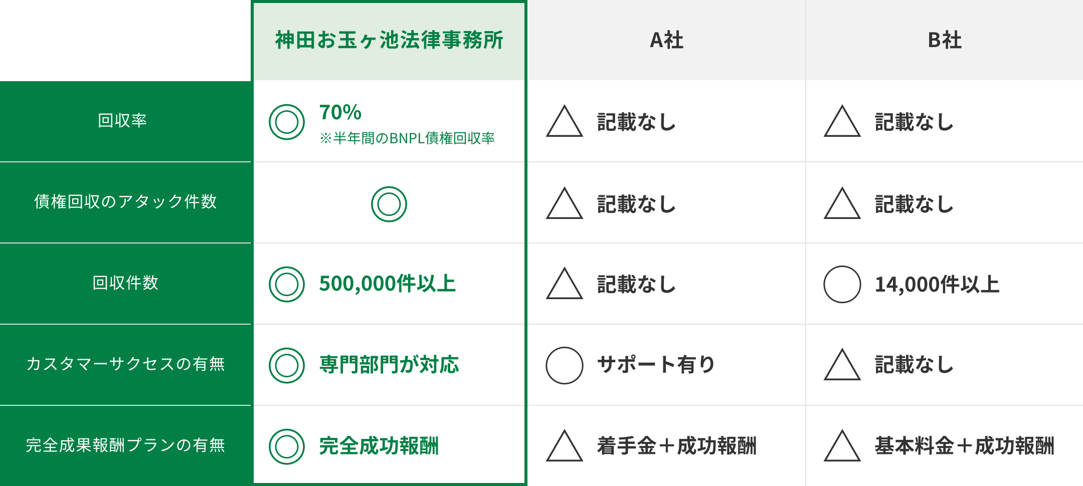 競合サービスとの比較