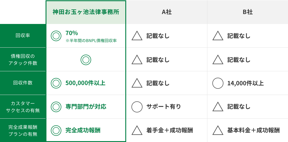 競合サービスとの比較